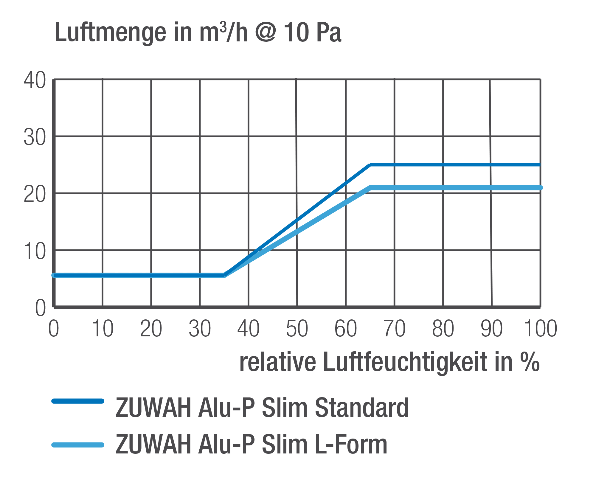 ZUWAH Alu-P Slim Luftmengen