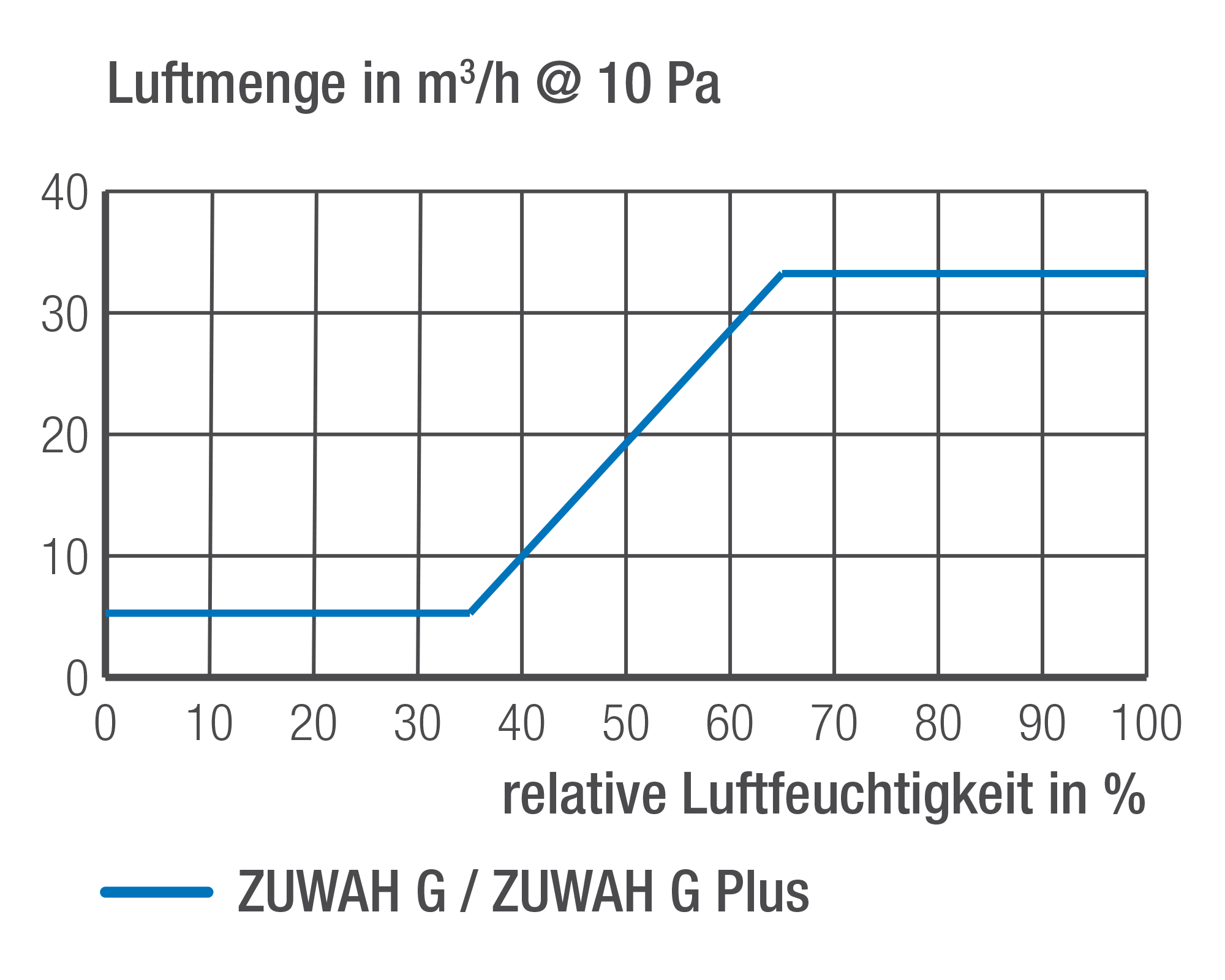 ZUWAH G und ZUWAH G Plus Luftmengen