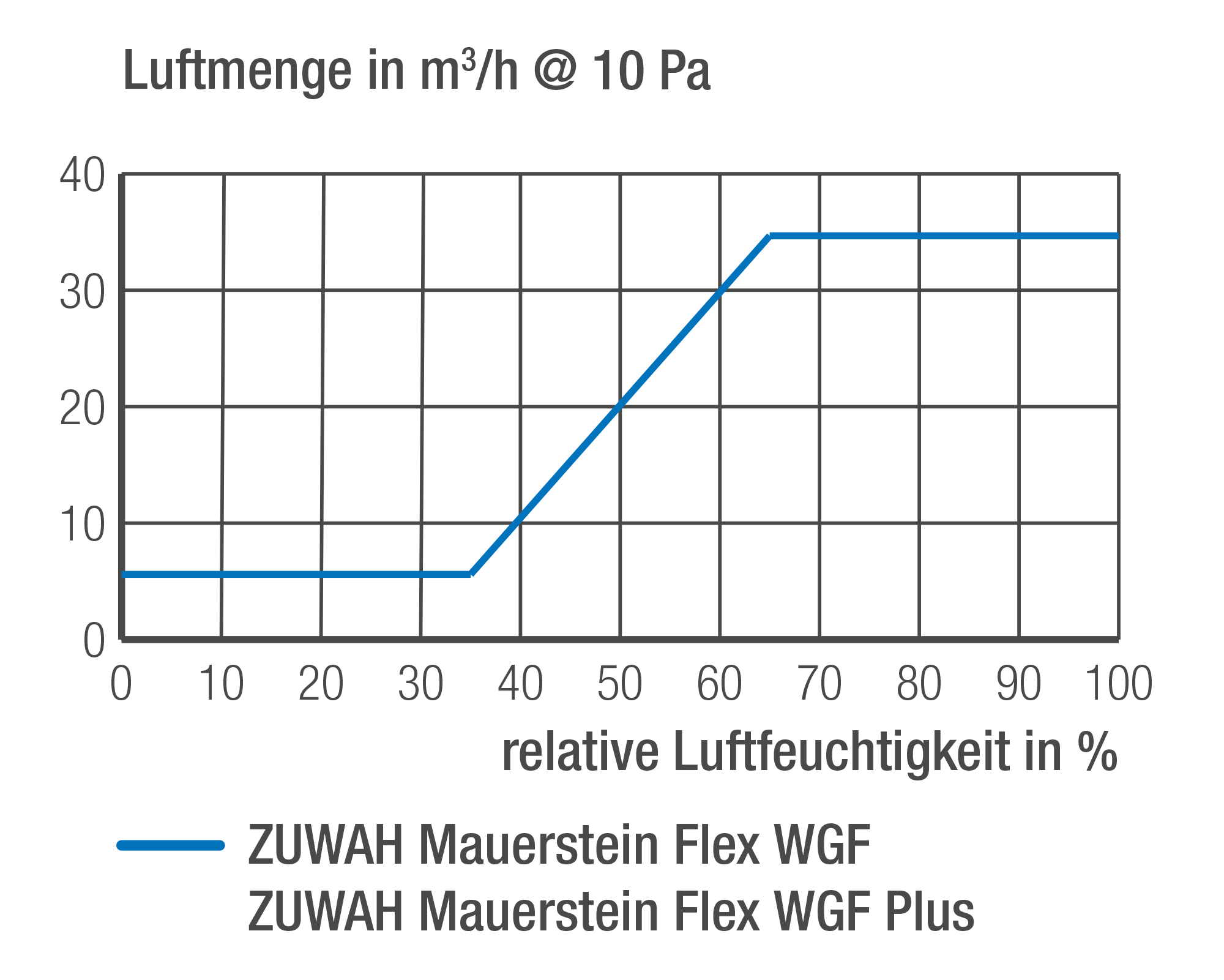 ZUWAH Mauerstein Flex WGF Luftmengen