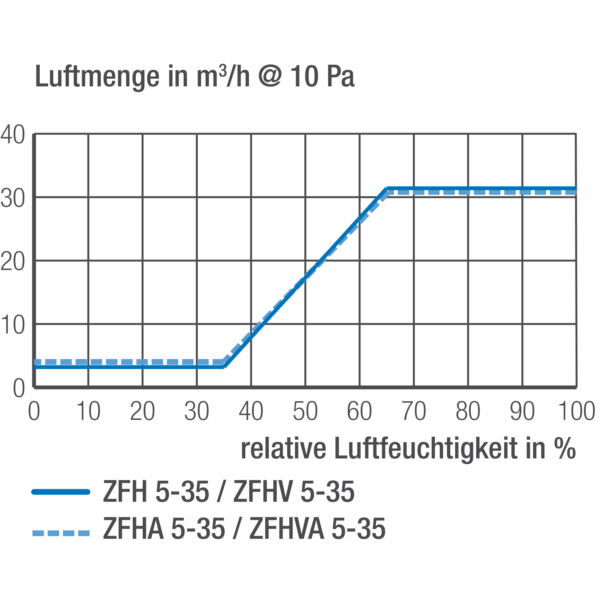 ZFH 5-35 Luftmengen